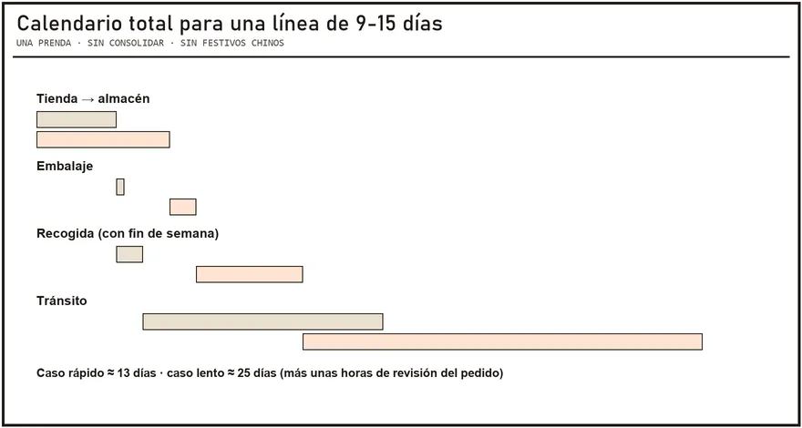 Cronología total con los seis tramos sumados para una línea europea de 9 a 15 días