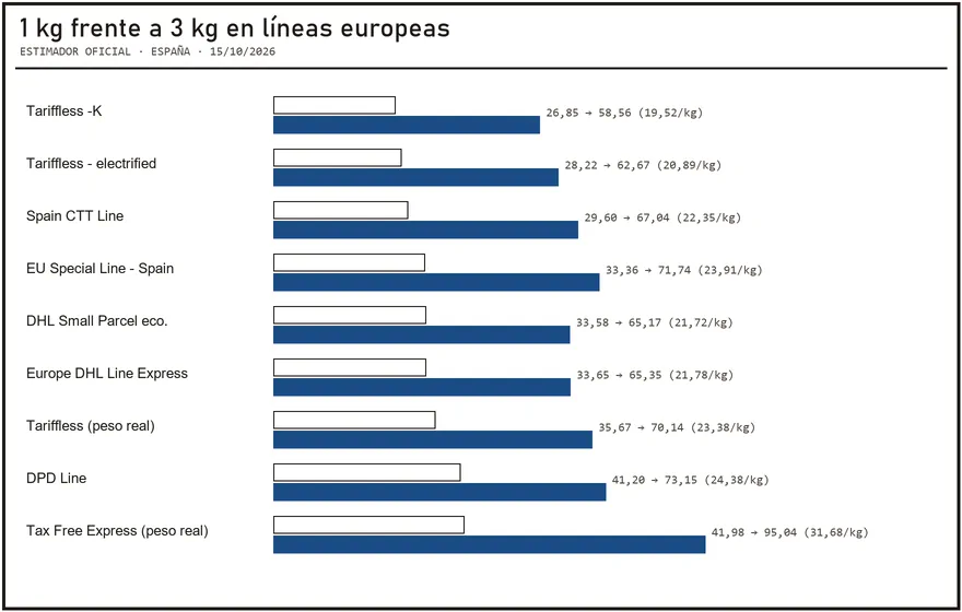Barras emparejadas con el precio de 1 kg y de 3 kg de las líneas europeas para España