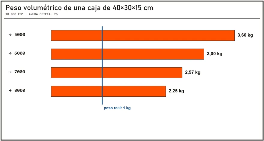 Barras con el peso volumétrico de una caja de 40 por 30 por 15 centímetros con los divisores 5000, 6000, 7000 y 8000