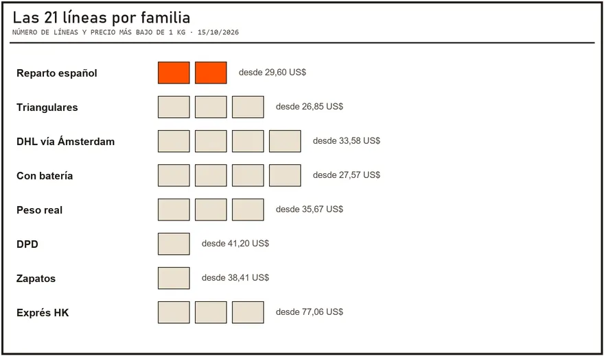 Gráfico de barras con el número de líneas de cada familia y su precio más bajo para 1 kg