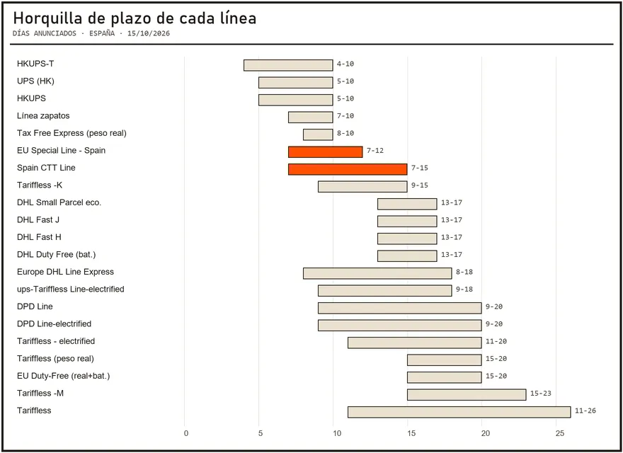 Barras horizontales con la horquilla de días de cada una de las 21 líneas a España