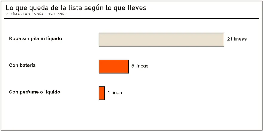 Barras que muestran cuántas líneas quedan para España sin restricción, con batería y con líquido