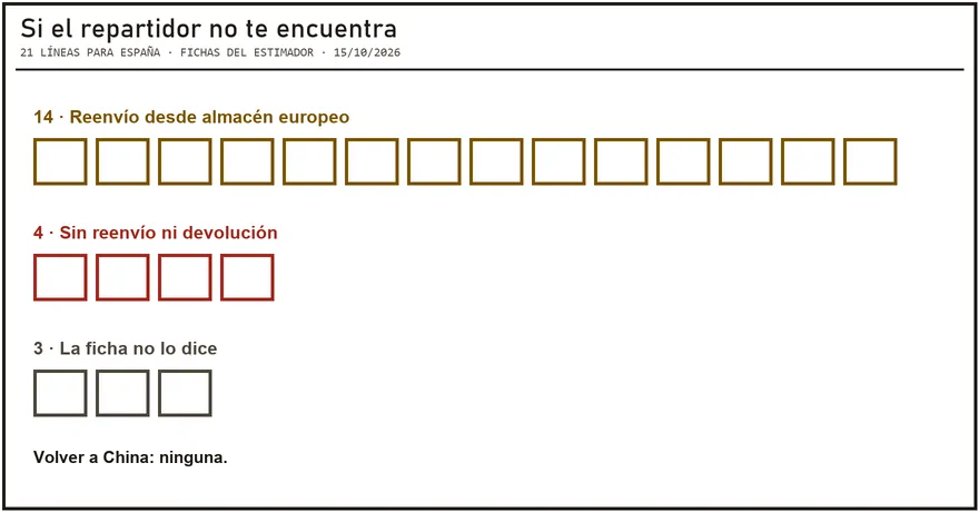Gráfico de tres bloques: 14 líneas reenvían desde almacén europeo, 4 sin reenvío ni vuelta, 3 sin datos