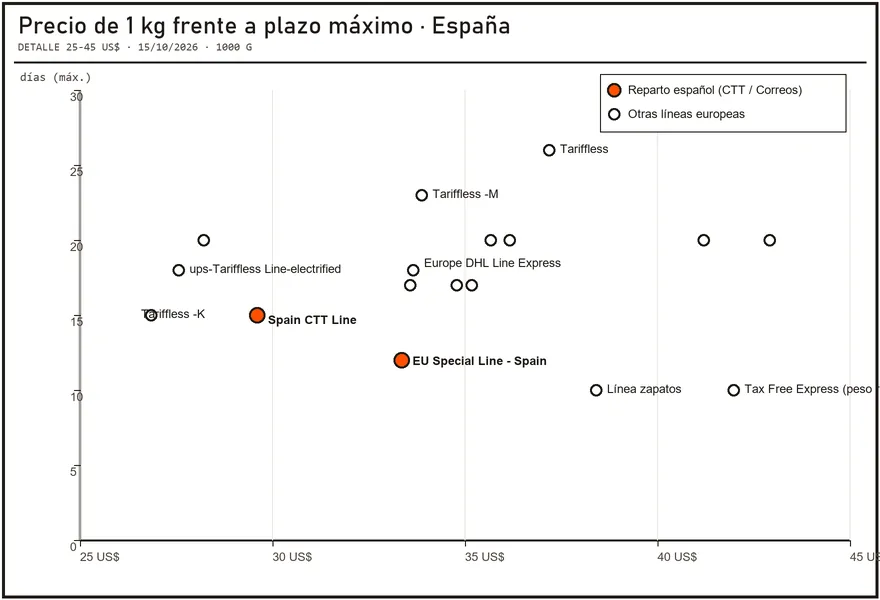 Detalle del gráfico de precio y plazo con las dos líneas de reparto español destacadas