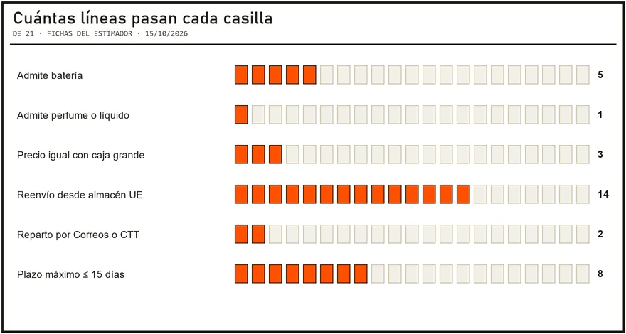 Tabla de criterios de la criba: batería, líquido, caja, reenvío, reparto español y plazo, con el número de líneas que pasan cada uno
